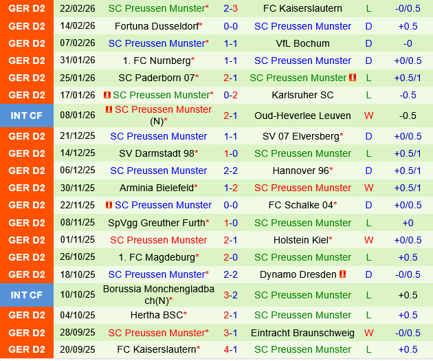 Eintracht Braunschweig vs Preussen Munster
