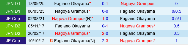Fagiano Okayama vs Nagoya Grampus
