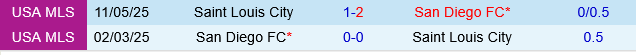 San Diego vs St.Louis City