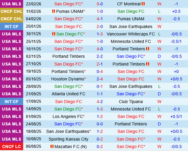 San Diego vs St.Louis City