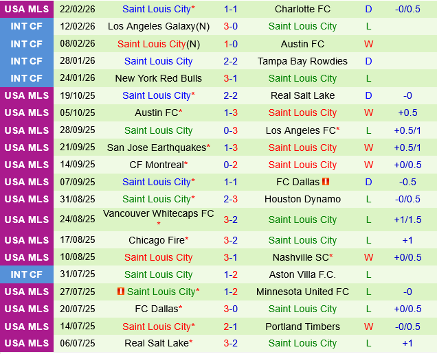 San Diego vs St.Louis City