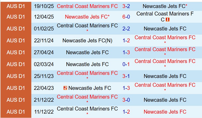 Nhận định Central Coast Mariners vs Newcastle Jets 13h00 ngày 282 (VĐQG Australia) 1