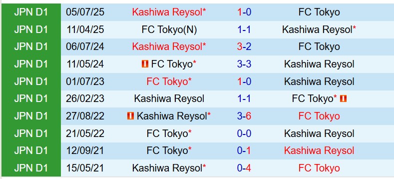 Nhận định FC Tokyo vs Kashiwa Reysol 13h00 ngày 282 (VĐQG Nhật Bản) 1