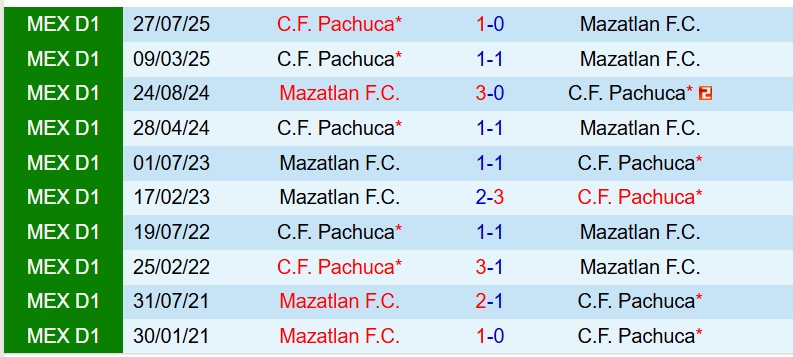 Nhận định Mazatlan vs Pachuca 8h00 ngày 282 (VĐQG Mexico) 1