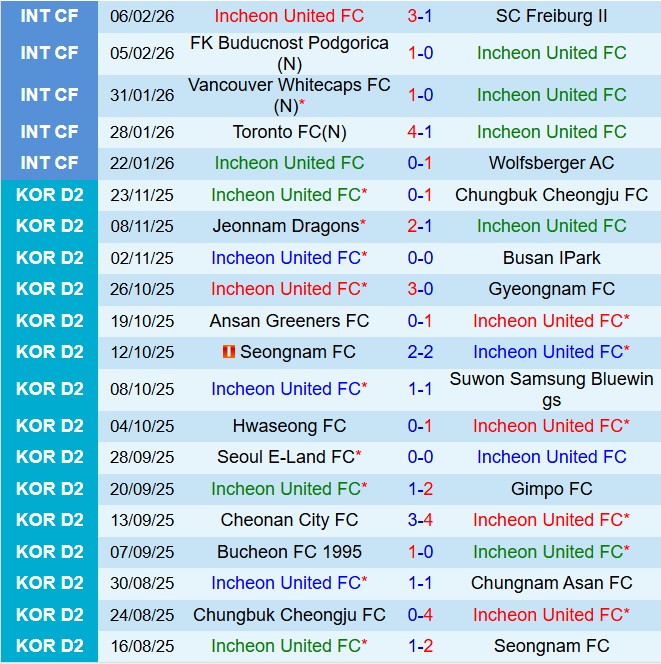 Nhận định Incheon vs FC Seoul 12h00 ngày 282 (VĐQG Hàn Quốc 2026) 2