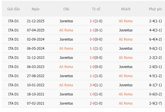 Nhận định Roma vs Juventus (2h45 ngày 23) Khó lường 5 Nhận định Roma vs Juventus (2h45 ngày 23) Khó lường 5