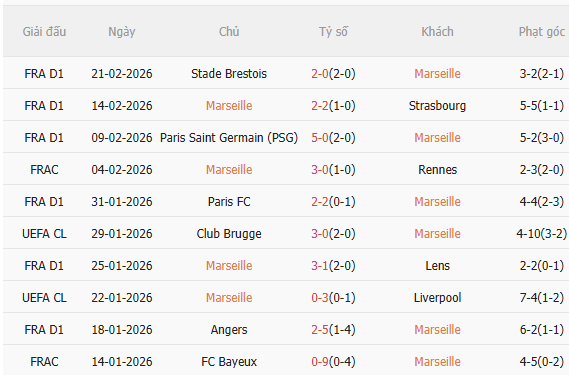 Nhận định Marseille vs Lyon (2h45 ngày 23) Lợi thế sân nhà 3