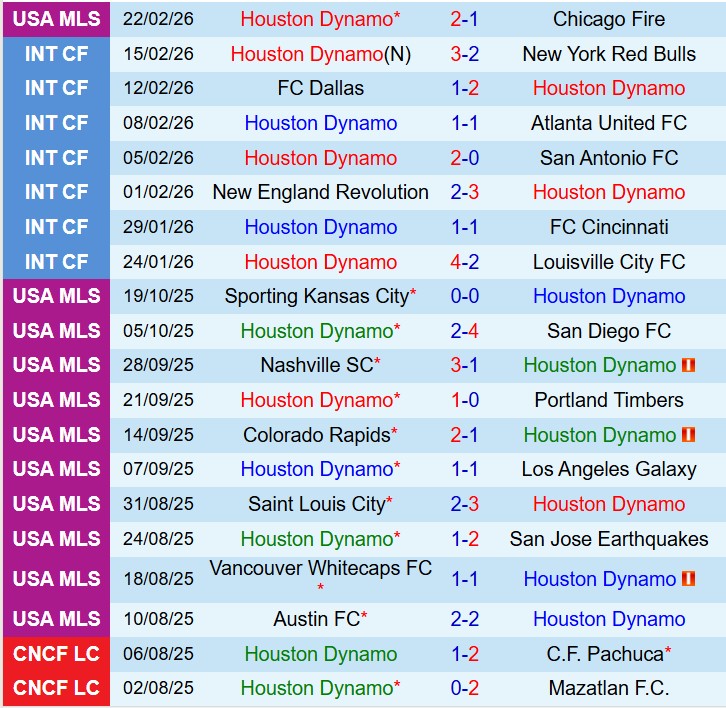 Nhận định Houston Dynamo vs Los Angeles 8h30 ngày 13 (Nhà nghề Mỹ) 2