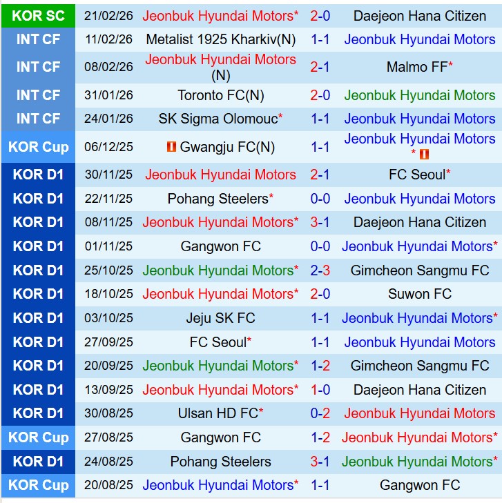 Nhận định Jeonbuk vs Bucheon 12h00 ngày 13 (VĐQG Hàn Quốc) 2