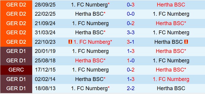 Nhận định Hertha Berlin vs Nurnberg 19h30 ngày 13 (Hạng 2 Đức 202526) 1