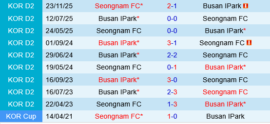 Busan I.Park vs Seongnam