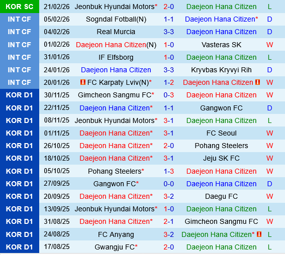 Daejeon Hana Citizen vs Anyang