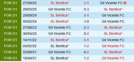 nhan dinh bong da du doan Gil Vicente vs Benfica vdqg bo dao nha hom nay hinh anh 1