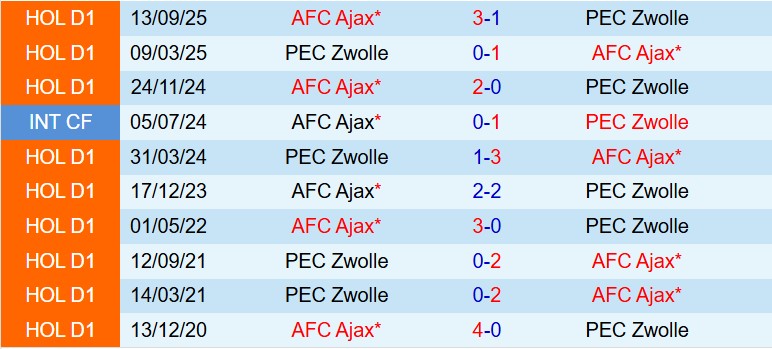 Nhận định PEC Zwolle vs Ajax 18h15 ngày 13 (VĐQG Hà Lan) 1