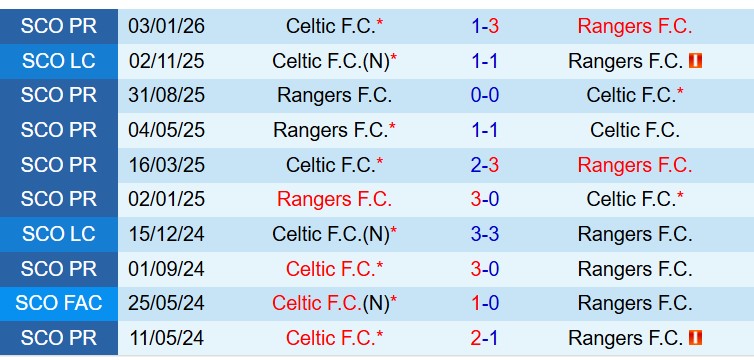 Nhận định Rangers vs Celtic 19h00 ngày 13 (VĐQG Scotland) 1