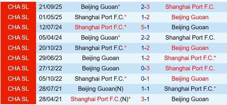Nhận định Shanghai Port vs Beijing Guoan 14h30 ngày 13 (Siêu Cúp Trung Quốc) 1 Nhận định Shanghai Port vs Beijing Guoan 14h30 ngày 13 (Siêu Cúp Trung Quốc) 1