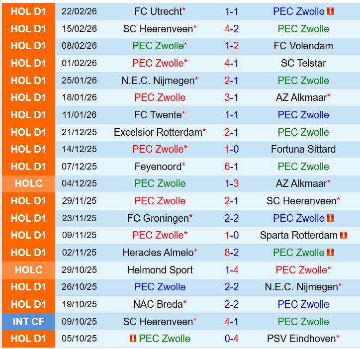 Nhận định PEC Zwolle vs Ajax 18h15 ngày 13 (VĐQG Hà Lan) 2