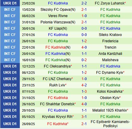 Nhận định Poltava vs Kudrivka 18h00 ngày 23 (VĐQG Ukraine 202526) 3