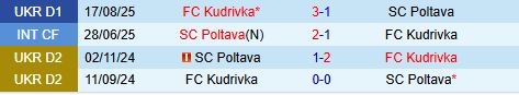 Nhận định Poltava vs Kudrivka 18h00 ngày 23 (VĐQG Ukraine 202526) 1
