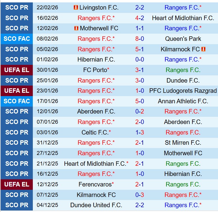 Nhận định Rangers vs Celtic 19h00 ngày 13 (VĐQG Scotland) 2