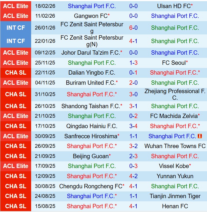 Nhận định Shanghai Port vs Beijing Guoan 14h30 ngày 13 (Siêu Cúp Trung Quốc) 2 Nhận định Shanghai Port vs Beijing Guoan 14h30 ngày 13 (Siêu Cúp Trung Quốc) 2