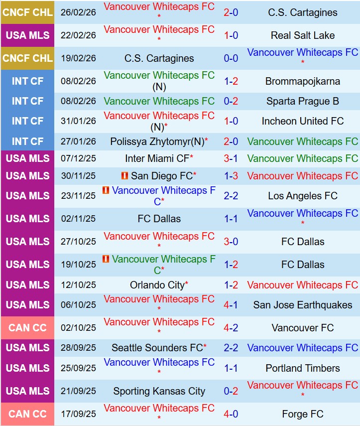 Nhận định Vancouver Whitecaps vs Toronto 9h30 ngày 13 (Nhà nghề Mỹ) 2 Nhận định Vancouver Whitecaps vs Toronto 9h30 ngày 13 (Nhà nghề Mỹ) 2
