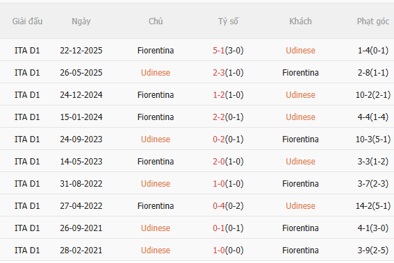 Nhận định Udinese vs Fiorentina (2h45 ngày 33) Vượt khó được không 5 Nhận định Udinese vs Fiorentina (2h45 ngày 33) Vượt khó được không 5