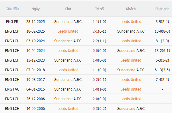 Nhận định Leeds vs Sunderland (2h30 ngày 43) Cuộc chiến của những tân binh 5