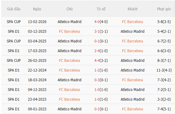 Nhận định Barca vs Atletico Madrid (3h00 ngày 43) Còn nước còn tát 5