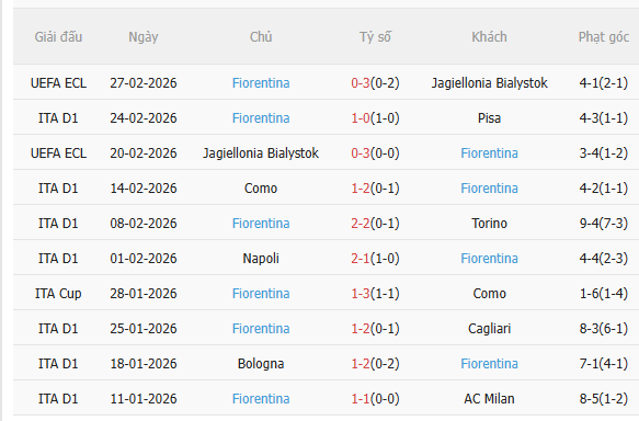 Nhận định Udinese vs Fiorentina (2h45 ngày 33) Vượt khó được không 4 Nhận định Udinese vs Fiorentina (2h45 ngày 33) Vượt khó được không 4