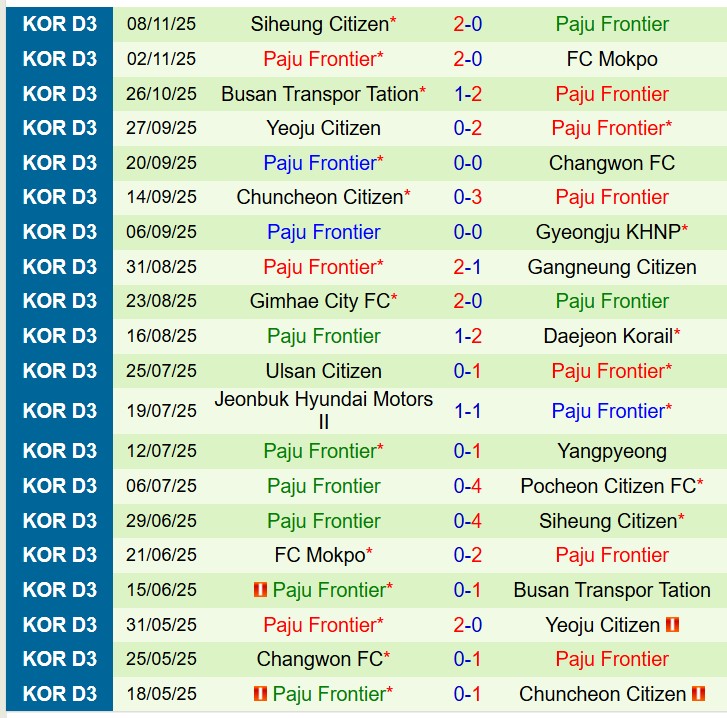 Nhận định Chungnam Asan vs Paju Citizens 12h00 ngày 23 (Hạng 2 Hàn Quốc) 2