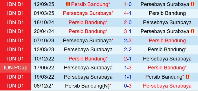 Nhận định Persebaya Surabaya vs Persib Bandung 20h30 ngày 23 (VĐQG Indonesia 202526) 1