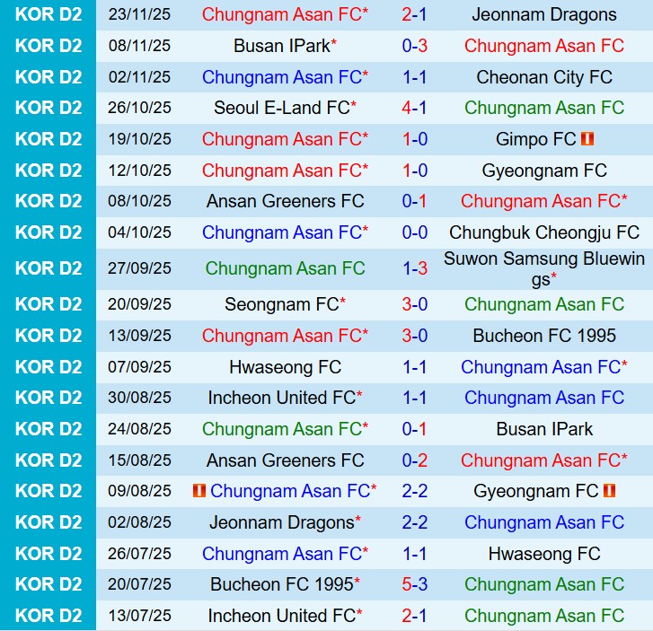 Nhận định Chungnam Asan vs Paju Citizens 12h00 ngày 23 (Hạng 2 Hàn Quốc) 1