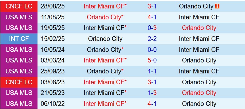 Nhận định Orlando vs Inter Miami 7h00 ngày 23 (Nhà nghề Mỹ) 1