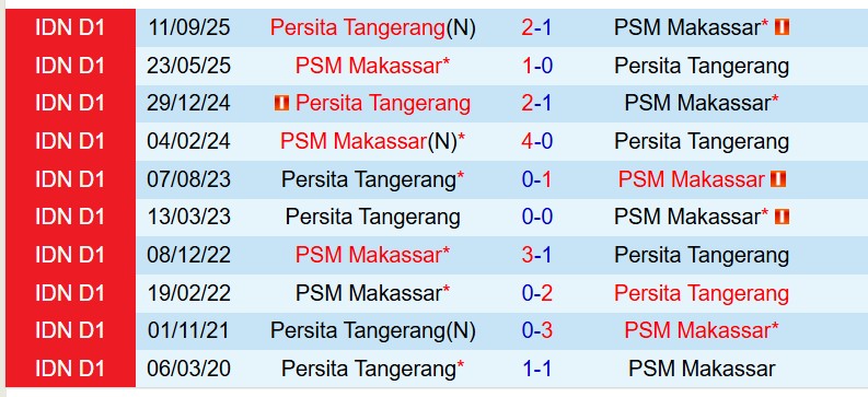 Nhận định PSM Makassar vs Persita Tangerang 20h30 ngày 23 (VĐQG Indonesia) 1 Nhận định PSM Makassar vs Persita Tangerang 20h30 ngày 23 (VĐQG Indonesia) 1