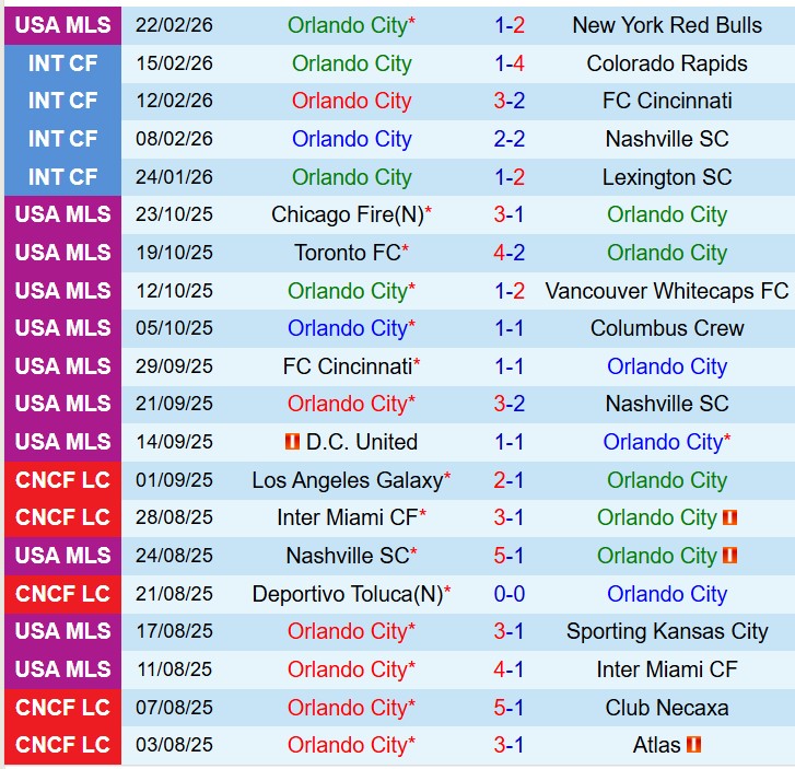 Nhận định Orlando vs Inter Miami 7h00 ngày 23 (Nhà nghề Mỹ) 2