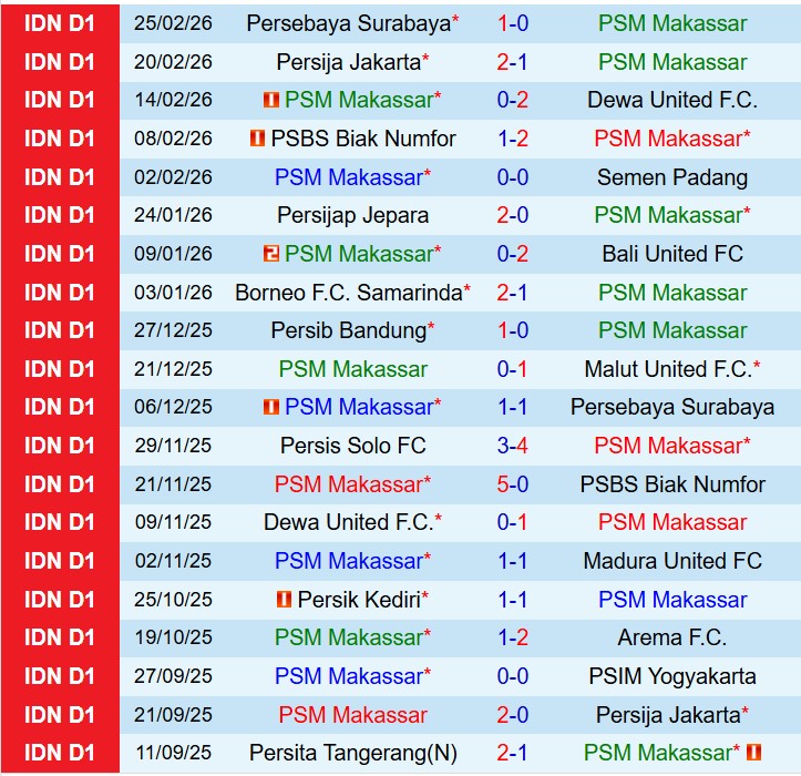 Nhận định PSM Makassar vs Persita Tangerang 20h30 ngày 23 (VĐQG Indonesia) 2 Nhận định PSM Makassar vs Persita Tangerang 20h30 ngày 23 (VĐQG Indonesia) 2