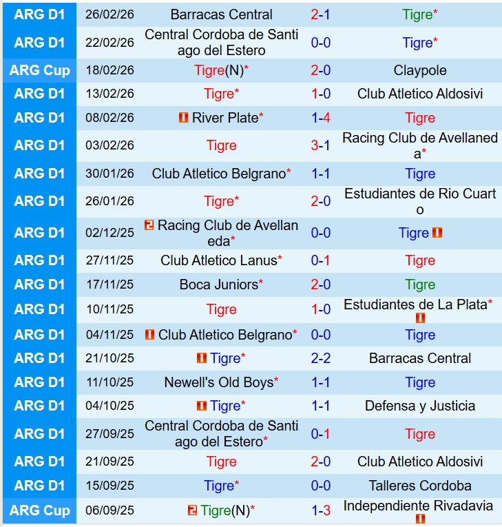 Nhận định Tigre vs Gimnasia 7h30 ngày 23 (VĐQG Argentina) 2 Nhận định Tigre vs Gimnasia 7h30 ngày 23 (VĐQG Argentina) 2