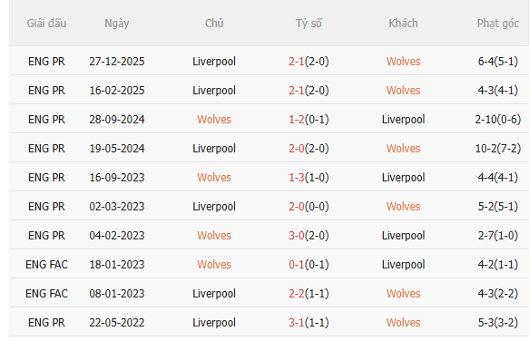 Nhận định Wolves vs Liverpool (3h15 ngày 43) Tiếp đà chiến thắng 5 Nhận định Wolves vs Liverpool (3h15 ngày 43) Tiếp đà chiến thắng 5