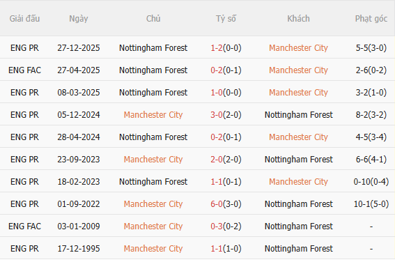 Nhận định Man City vs Nottingham (2h30 ngày 53) Tiếp đà chiến thắng 5