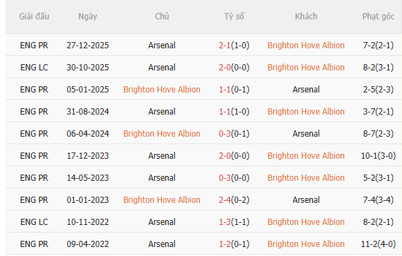 Nhận định Brighton vs Arsenal (2h30 ngày 53) Củng cố ngôi đầu 5 Nhận định Brighton vs Arsenal (2h30 ngày 53) Củng cố ngôi đầu 5