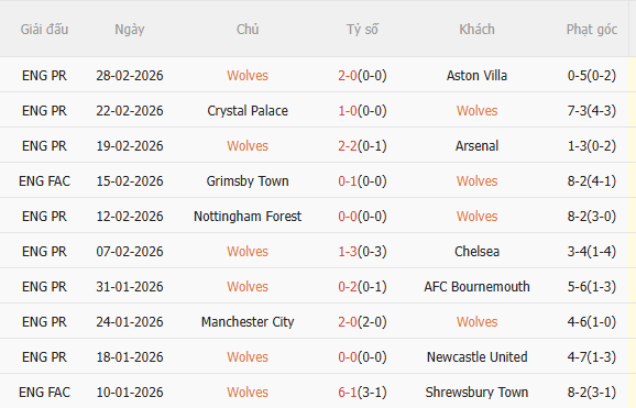 Nhận định Wolves vs Liverpool (3h15 ngày 43) Tiếp đà chiến thắng 3 Nhận định Wolves vs Liverpool (3h15 ngày 43) Tiếp đà chiến thắng 3