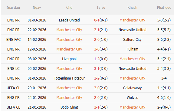 Nhận định Man City vs Nottingham (2h30 ngày 53) Tiếp đà chiến thắng 3
