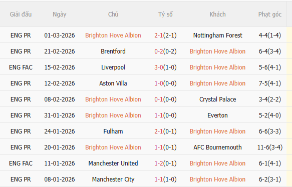 Nhận định Brighton vs Arsenal (2h30 ngày 53) Củng cố ngôi đầu 3 Nhận định Brighton vs Arsenal (2h30 ngày 53) Củng cố ngôi đầu 3