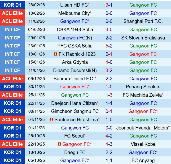 Nhận định Gangwon vs Machida Zelvia 17h00 ngày 33 (AFC Champions League Elite) 2 Nhận định Gangwon vs Machida Zelvia 17h00 ngày 33 (AFC Champions League Elite) 2