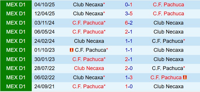 Nhận định Pachuca vs Necaxa 8h00 ngày 43 (VĐQG Mexico 202526) 1