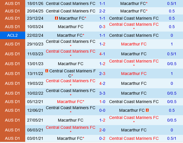 Macarthur vs Central Coast Mariners Macarthur vs Central Coast Mariners