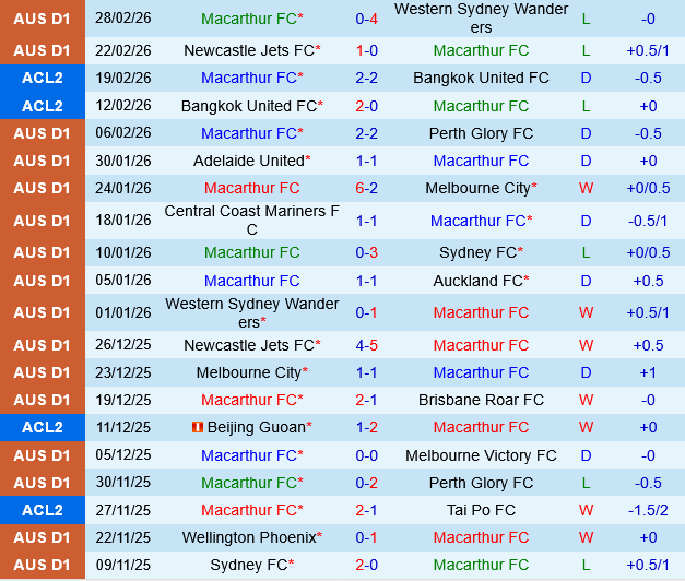 Macarthur vs Central Coast Mariners Macarthur vs Central Coast Mariners