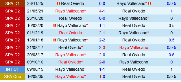 Rayo Vallecano vs Oviedo Rayo Vallecano vs Oviedo