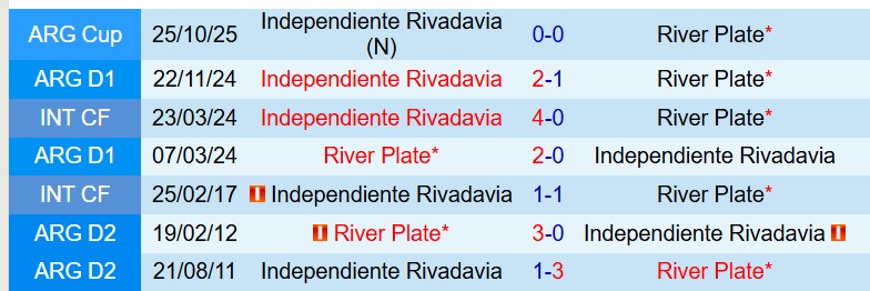 Nhận định Rivadavia vs River Plate 7h30 ngày 33 (VĐQG Argentina) 1 Nhận định Rivadavia vs River Plate 7h30 ngày 33 (VĐQG Argentina) 1